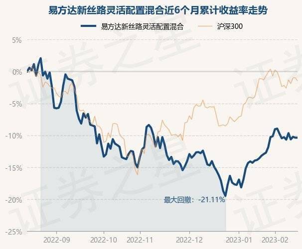 2月15日基金净值：易方达新丝路灵活配置混合最新净值2.024