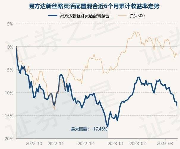 3月14日基金净值：易方达新丝路灵活配置混合最新净值1.915<strong></p>
<p>易方达新丝路基金</strong>，跌1.29%
