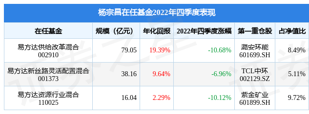 杨宗昌2022年四季度表现<strong></p>
<p>易方达新丝路基金</strong>，易方达新丝路灵活配置混合基金季度跌幅6.96%