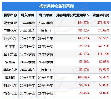杨宗昌2022年四季度表现<strong></p>
<p>易方达新丝路基金</strong>，易方达新丝路灵活配置混合基金季度跌幅6.96%