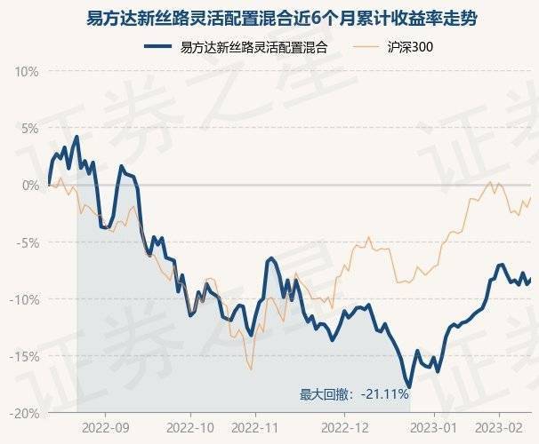 2月13日基金净值：易方达新丝路灵活配置混合最新净值2.027<strong></p>
<p>易方达新丝路基金</strong>，涨0.45%