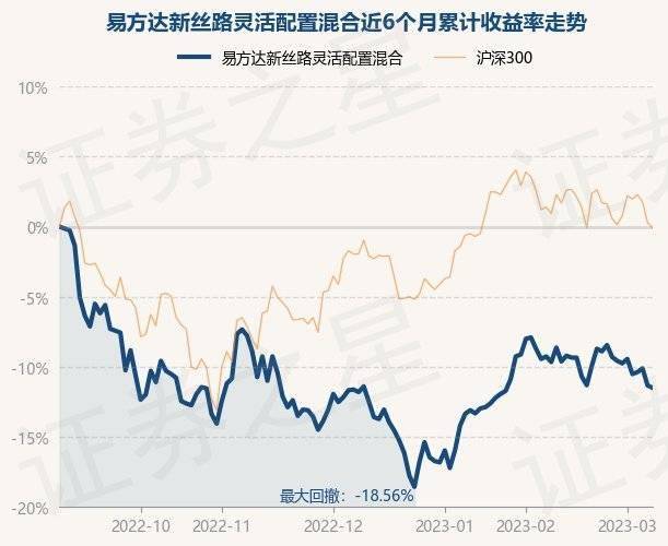 3月8日基金净值：易方达新丝路灵活配置混合最新净值1.976<strong></p>
<p>易方达新丝路基金</strong>，跌0.2%