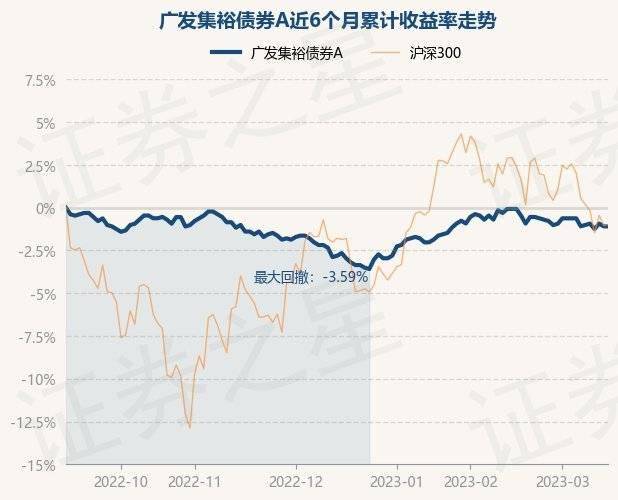 3月15日基金净值：广发集裕债券A最新净值1.266