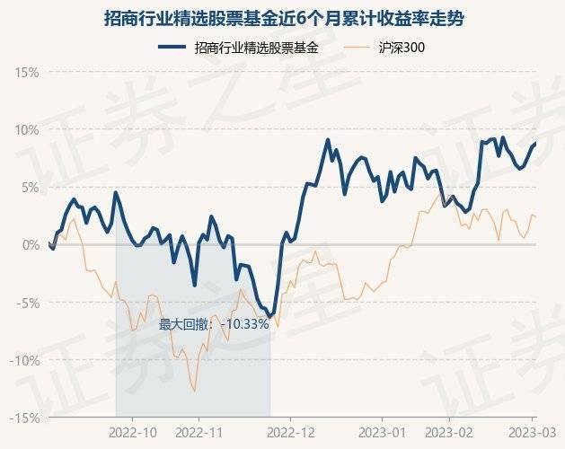 3月2日基金净值：招商行业精选股票基金最新净值3.357<strong></p>
<p>基金今天净值</strong>，涨0.27%