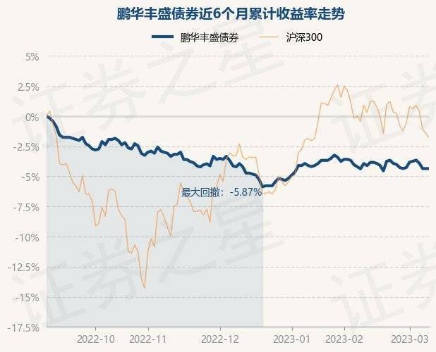 3月9日基金净值：鹏华丰盛债券最新净值1.087