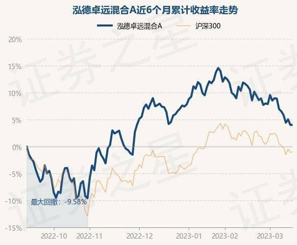 3月15日基金净值：泓德卓远混合A最新净值0.6373