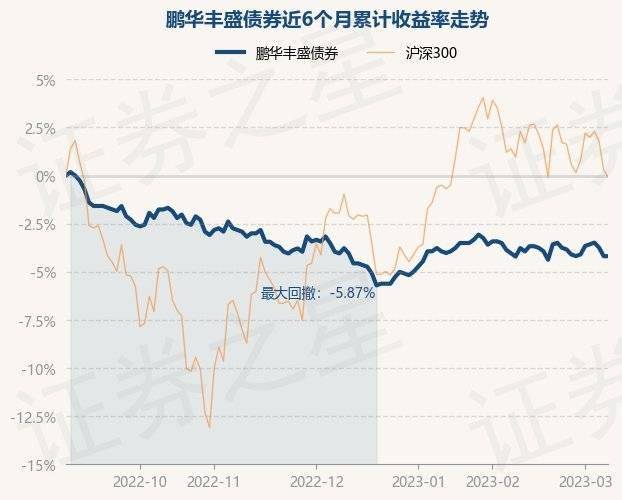 3月8日基金净值：鹏华丰盛债券最新净值1.087