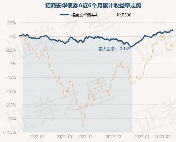 2月14日基金净值：招商安华债券A最新净值1.1347