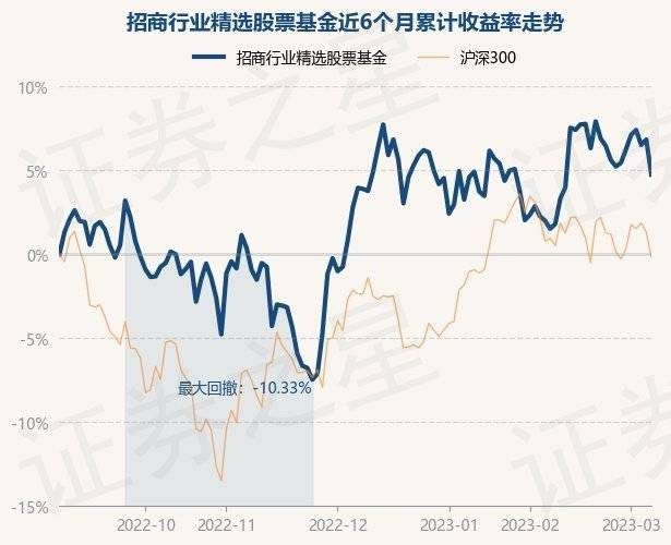 3月7日基金净值：招商行业精选股票基金最新净值3.274<strong></p>
<p>基金今天净值</strong>，跌1.95%