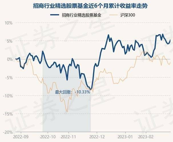 2月28日基金净值：招商行业精选股票基金最新净值3.321<strong></p>
<p>基金今天净值</strong>，涨0.76%
