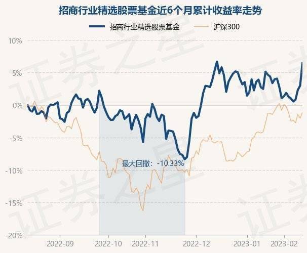 2月13日基金净值：招商行业精选股票基金最新净值3.361<strong></p>
<p>基金今天净值</strong>，涨3.42%