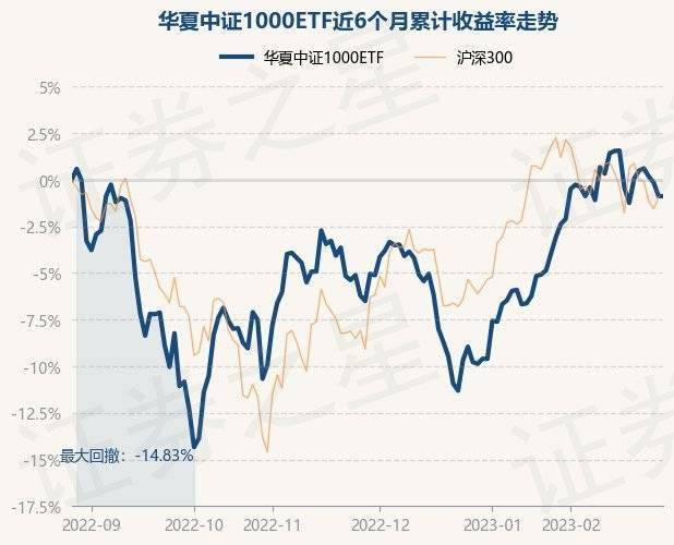 2月28日基金净值：华夏中证1000ETF最新净值2.782