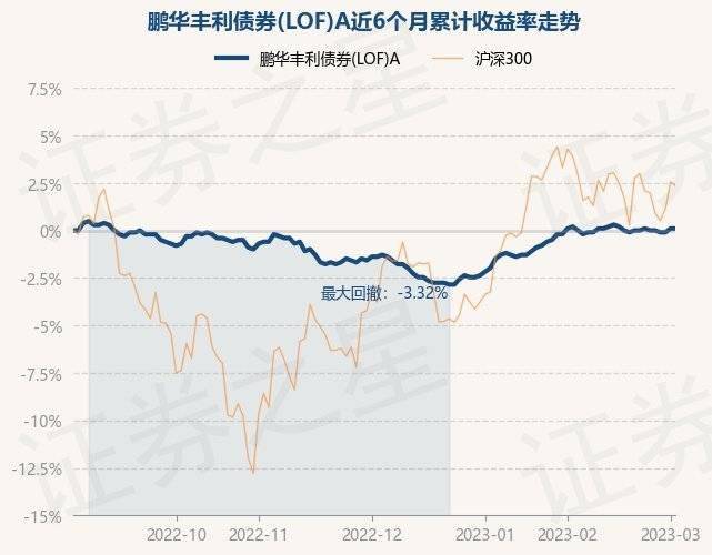 3月2日基金净值：鹏华丰利债券(LOF)A最新净值1.019