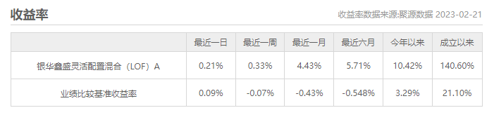 银华基金“鑫盛”净值反弹10%<strong></p>
<p>基金今天净值</strong>，基金经理王海峰在管产品净值集体回升