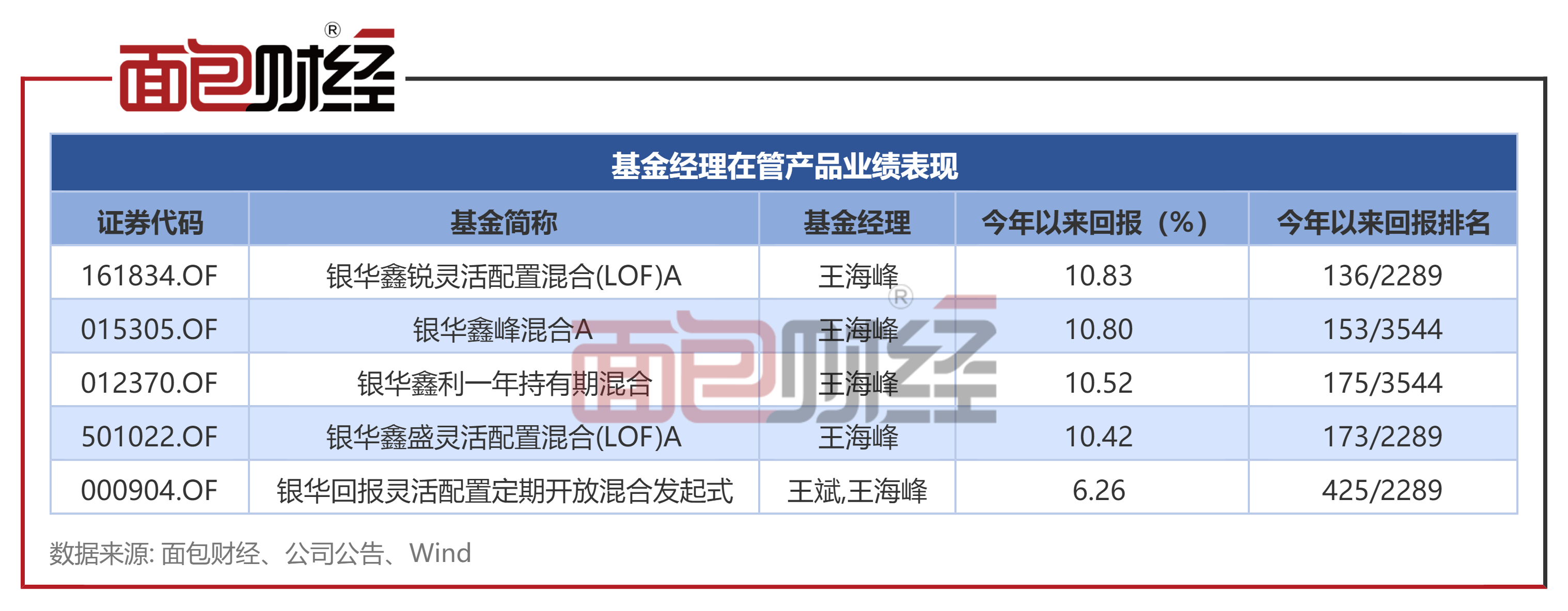 银华基金“鑫盛”净值反弹10%<strong></p>
<p>基金今天净值</strong>，基金经理王海峰在管产品净值集体回升