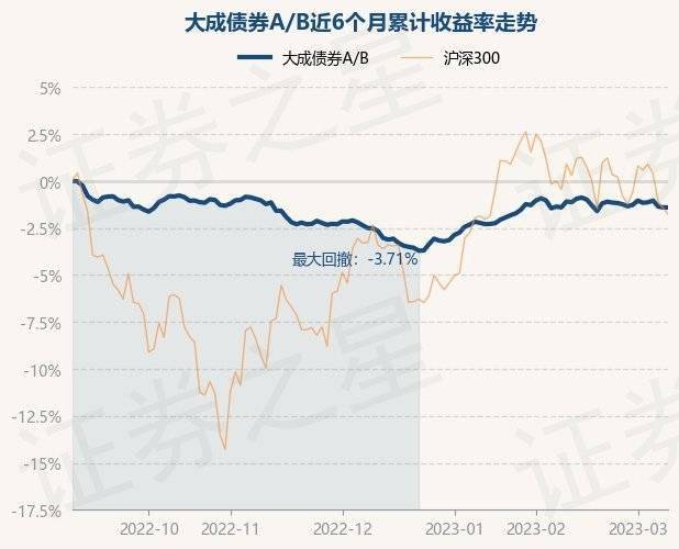 3月9日基金净值：大成债券A/B最新净值1.054
