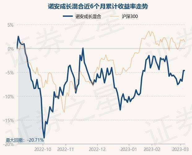 3月6日基金净值：诺安成长混合最新净值1.366