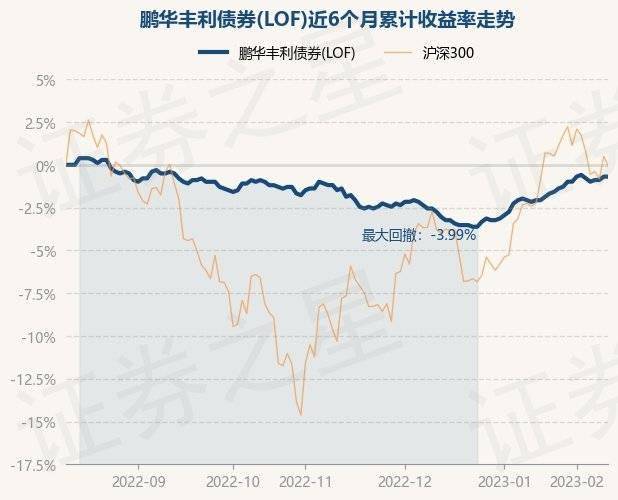 2月10日基金净值：鹏华丰利债券(LOF)最新净值1.019