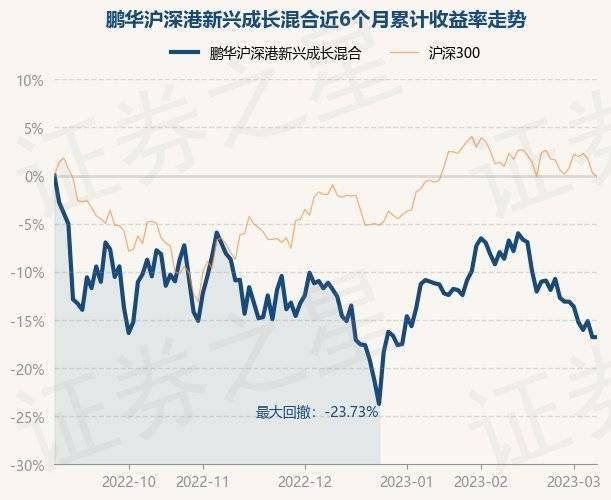 3月8日基金净值：鹏华沪深港新兴成长混合最新净值1.442