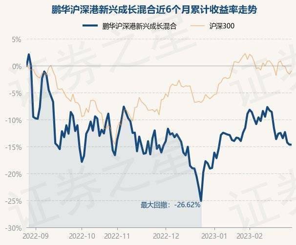 2月28日基金净值：鹏华沪深港新兴成长混合最新净值1.506
