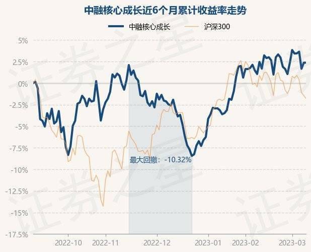 3月9日基金净值：中融核心成长最新净值1.8979