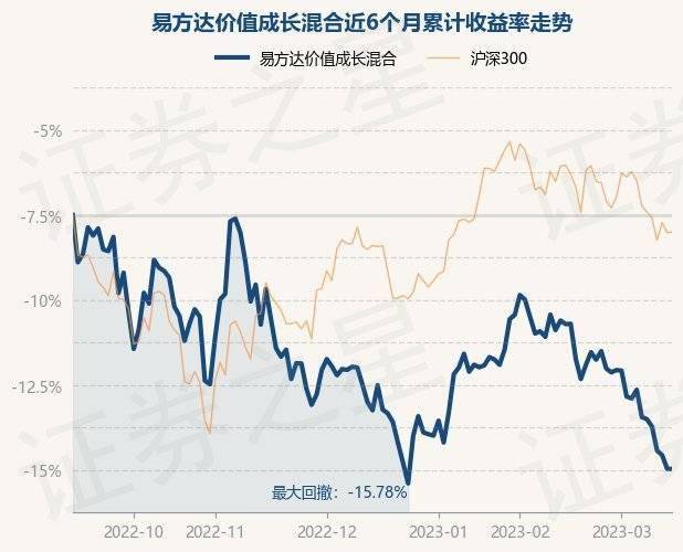 3月15日基金净值：易方达价值成长混合最新净值1.5338