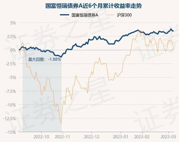 3月7日基金净值：国富恒瑞债券A最新净值1.427