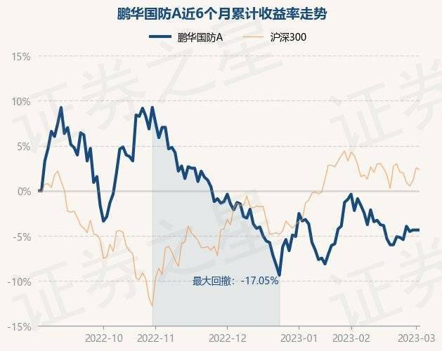 3月2日基金净值：鹏华国防A最新净值1.16