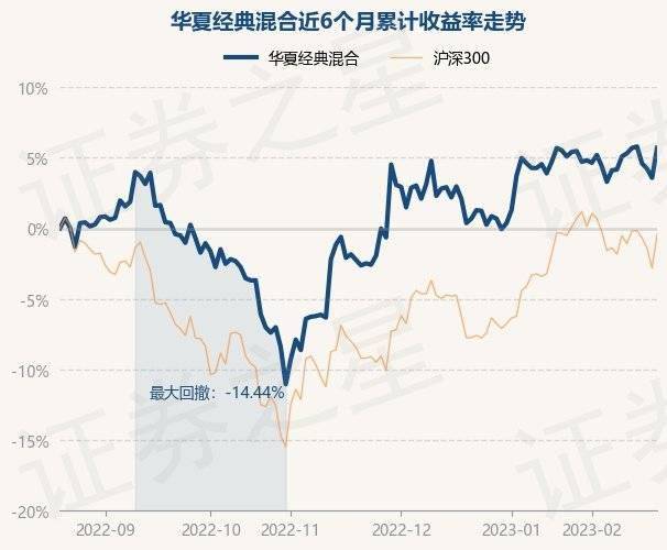 2月21日基金净值：华夏经典混合最新净值1.947