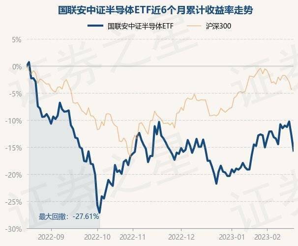 2月17日基金净值：国联安中证半导体ETF最新净值0.8708<strong></p>
<p>基金今天净值</strong>，跌3.29%