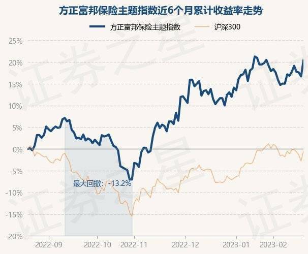 2月21日基金净值：方正富邦保险主题指数最新净值0.792