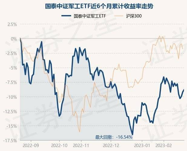 2月22日基金净值：国泰中证军工ETF最新净值1.1304<strong></p>
<p>基金今天净值</strong>，涨0.43%