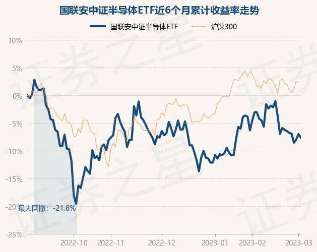 3月2日基金净值：国联安中证半导体ETF最新净值0.8642<strong></p>
<p>基金今天净值</strong>，跌0.72%