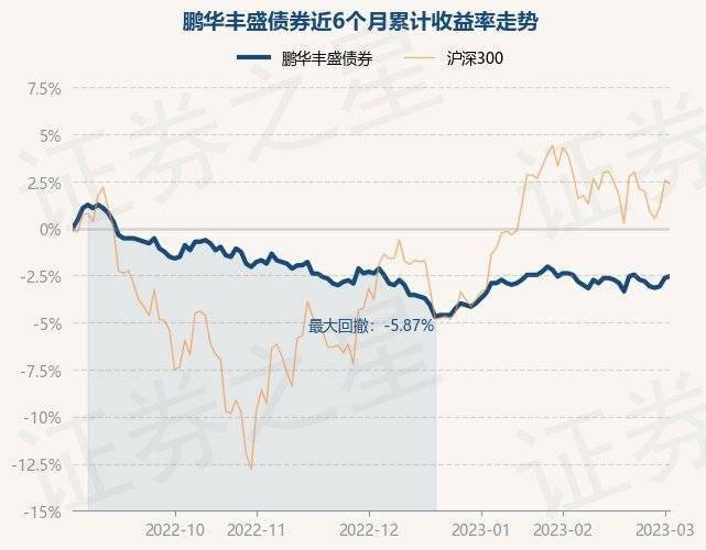 3月2日基金净值：鹏华丰盛债券最新净值1.094<strong></p>
<p>基金今天净值</strong>，涨0.09%