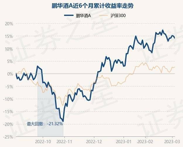 3月3日基金净值：鹏华酒A最新净值0.572<strong></p>
<p>基金今天净值</strong>，跌0.69%