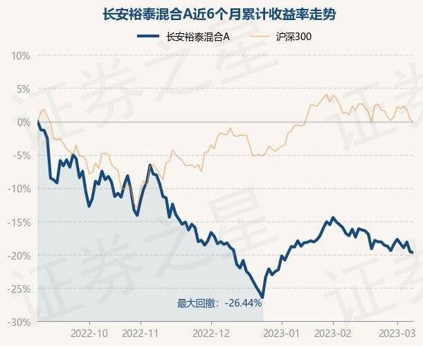 3月8日基金净值：长安裕泰混合A最新净值1.9858<strong></p>
<p>基金今天净值</strong>，跌0.15%