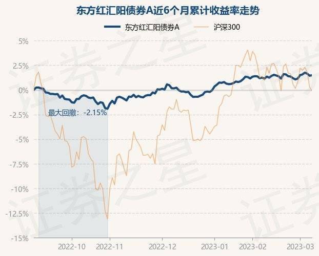 3月8日基金净值：东方红汇阳债券A最新净值1.1036<strong></p>
<p>基金今天净值</strong>，涨0.05%