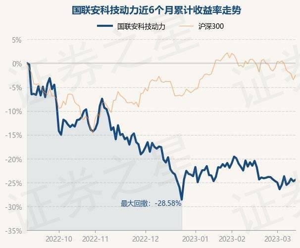 3月13日基金净值：国联安科技动力最新净值1.5865<strong></p>
<p>基金今天净值</strong>，涨0.42%