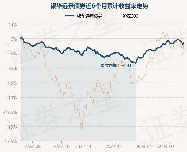 2月21日基金净值：银华远景债券最新净值1.144