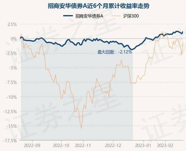 2月21日基金净值：招商安华债券A最新净值1.1359<strong></p>
<p>基金今天净值</strong>，涨0.16%