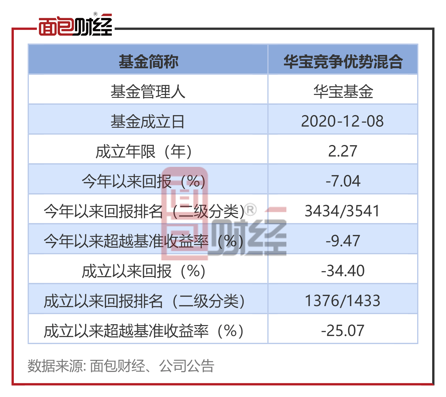 【华宝基金】华宝竞争优势混合：年内净值下跌7%
