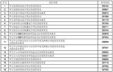 华宝基金关于旗下部分基金新增 招商银行股份有限公司为代销机构的 公告