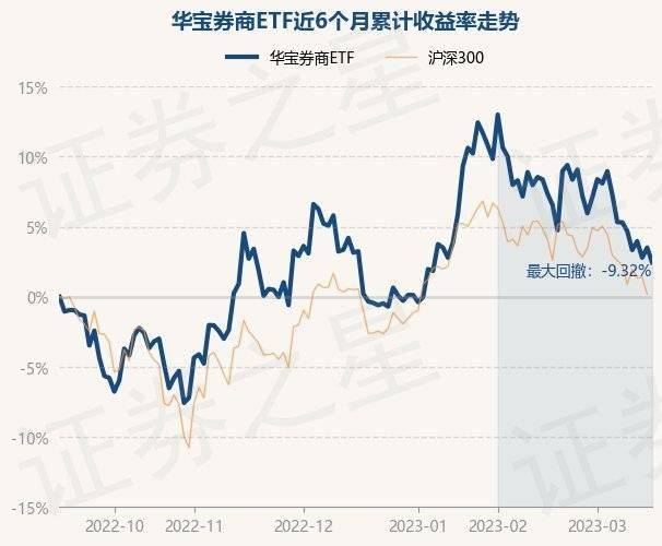 3月16日基金净值：华宝券商ETF最新净值0.8516<strong></p>
<p>华宝基金</strong>，跌1.01%
