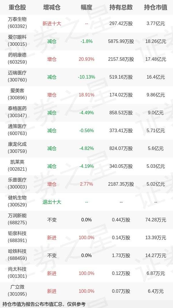 华宝基金胡洁旗下华宝中证医疗ETF年报最新持仓<strong></p>
<p>华宝基金</strong>，重仓爱尔眼科