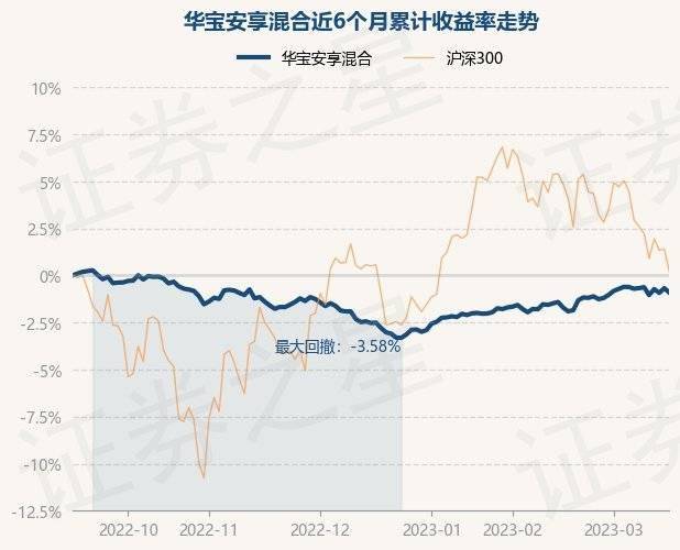 3月16日基金净值：华宝安享混合最新净值1.0203<strong></p>
<p>华宝基金</strong>，跌0.24%