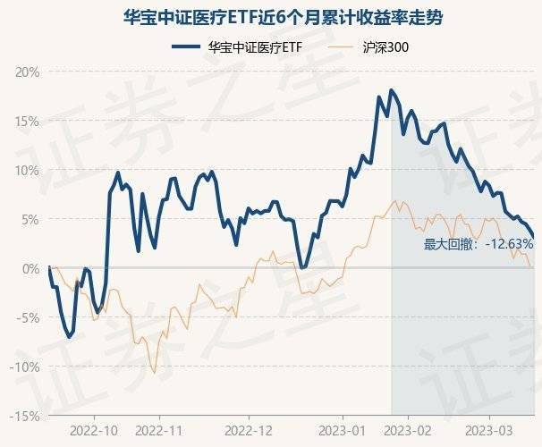 3月16日基金净值：华宝中证医疗ETF最新净值0.4913<strong></p>
<p>华宝基金</strong>，跌0.67%