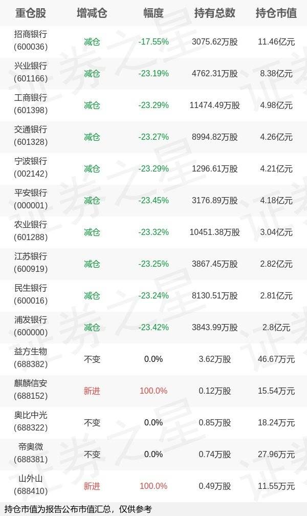 华宝基金胡洁旗下华宝中证银行ETF年报最新持仓<strong></p>
<p>华宝基金</strong>，重仓招商银行