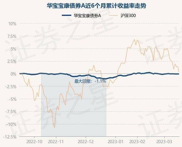 3月16日基金净值：华宝宝康债券A最新净值1.2416<strong></p>
<p>华宝基金</strong>，跌0.02%