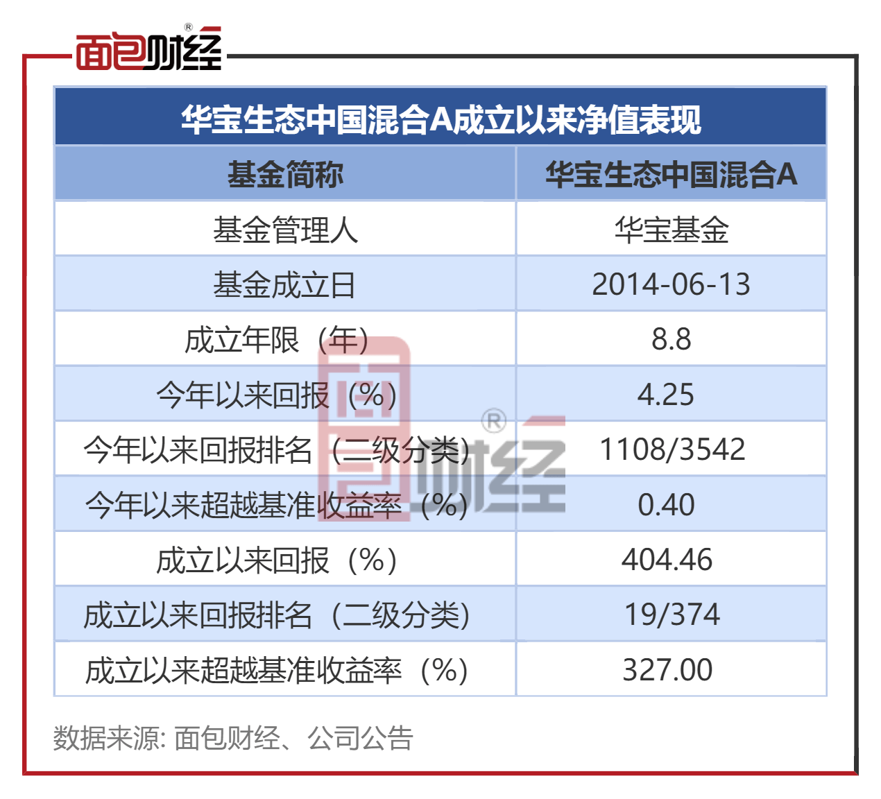 【华宝基金】华宝生态中国混合A：中长期业绩较好<strong></p>
<p>华宝基金</strong>，成立8年收益率404.46%