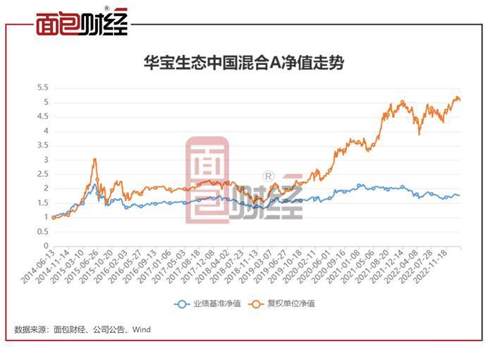 【华宝基金】华宝生态中国混合A：中长期业绩较好<strong></p>
<p>华宝基金</strong>，成立8年收益率404.46%